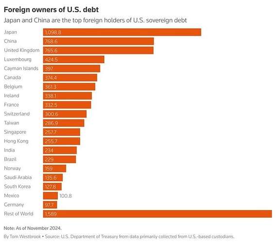 https___fingfx.thomsonreuters.com_gfx_mkt_byprmzozlve_q5a8Y-foreign-owners-of-u-s-debt.png_2