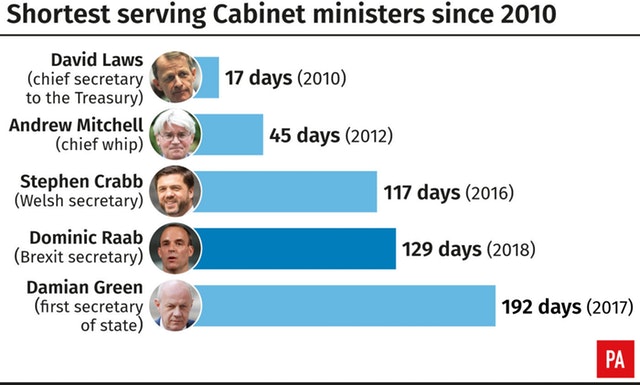 Shortest-serving Cabinet ministers since 2010