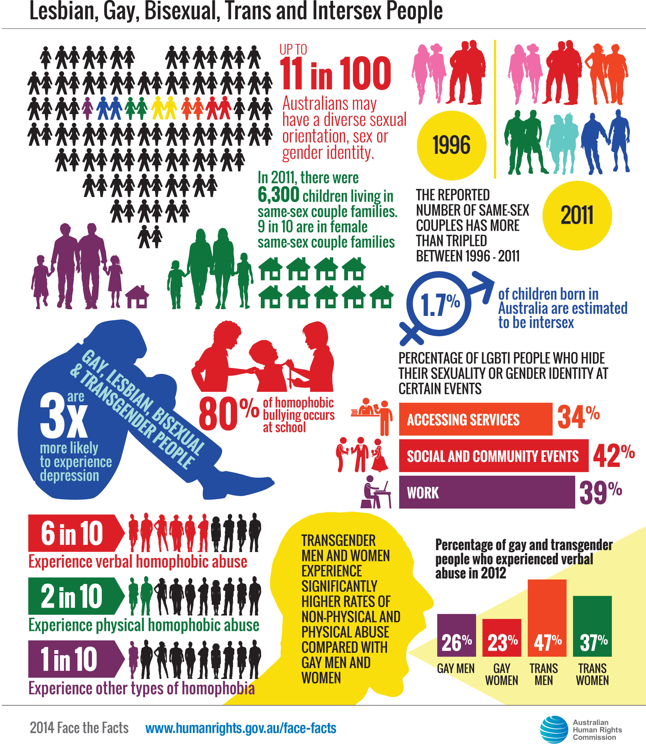 Face the facts lesbian, gay, bisexual, trans and intersex people statistics|2120x2463
